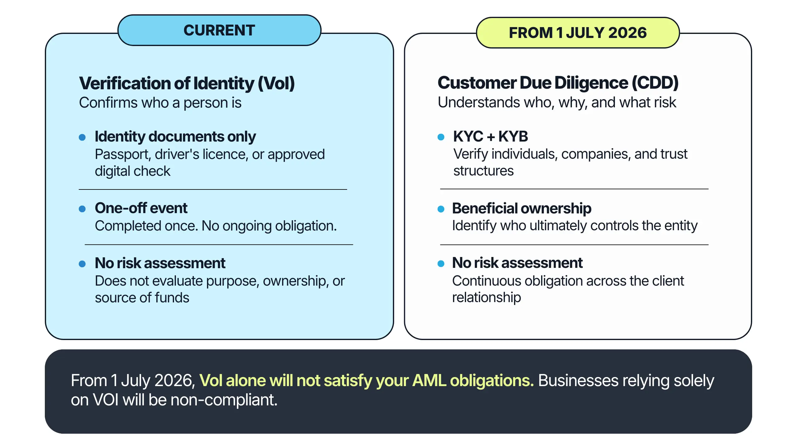 Differnece between Customer Due Diligence (CDD) and Verification of Identity (VoI)
