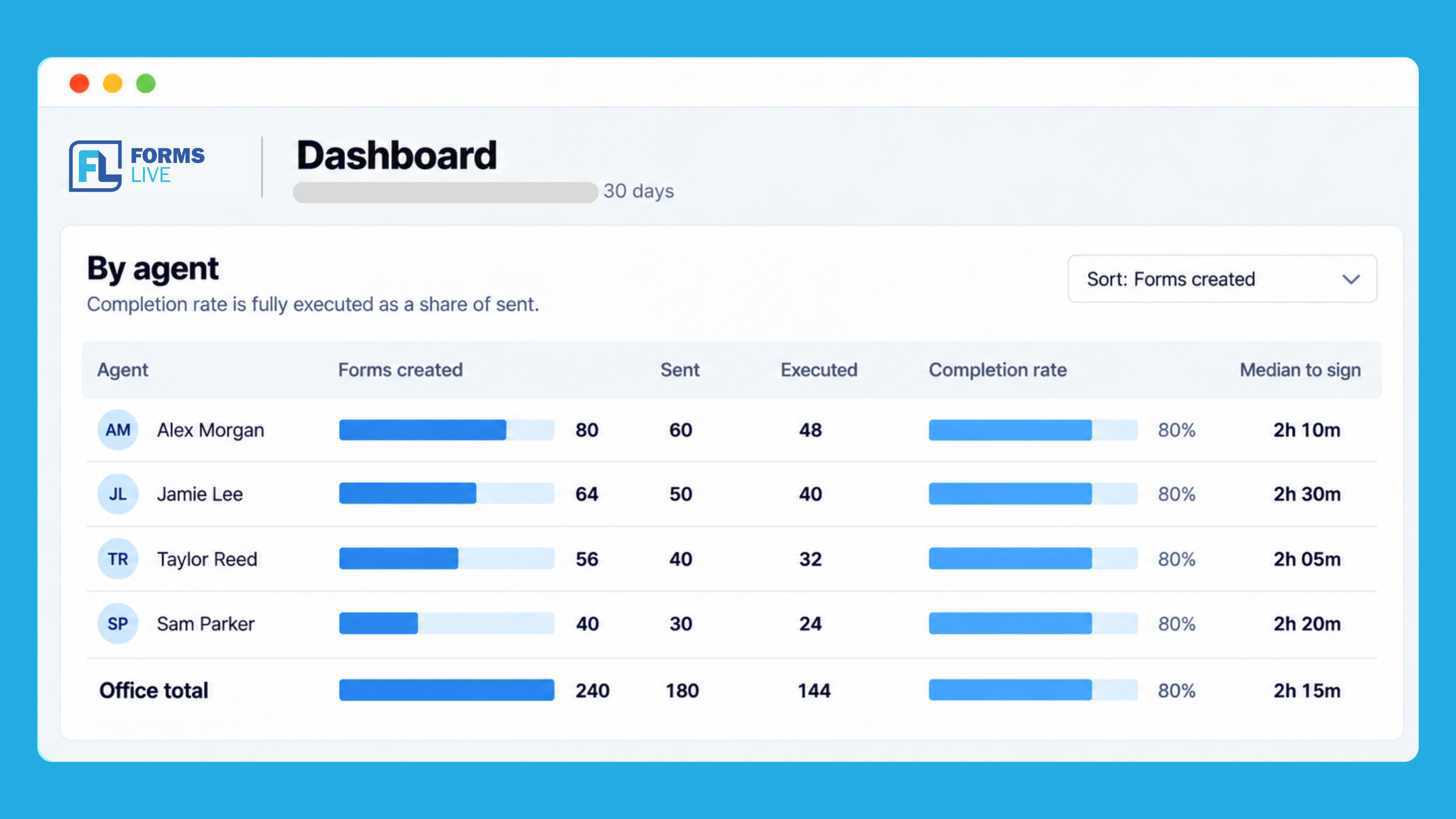 Sample Forms Live agent comparison showing forms created, sent and executed, completion rates and median signing times.