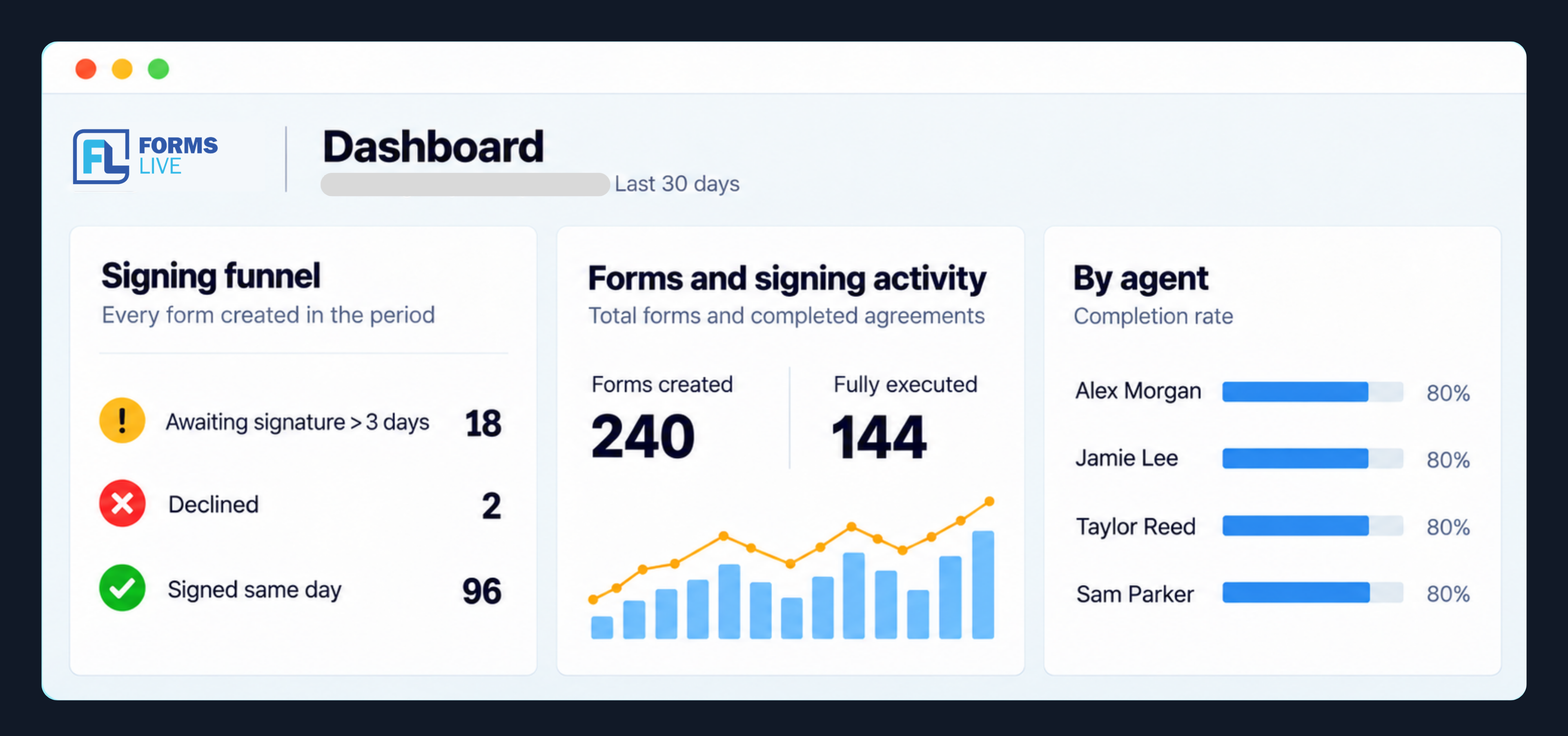 Three sample dashboard views illustrating daily signature follow-ups, team activity reviews and agent completion rates.