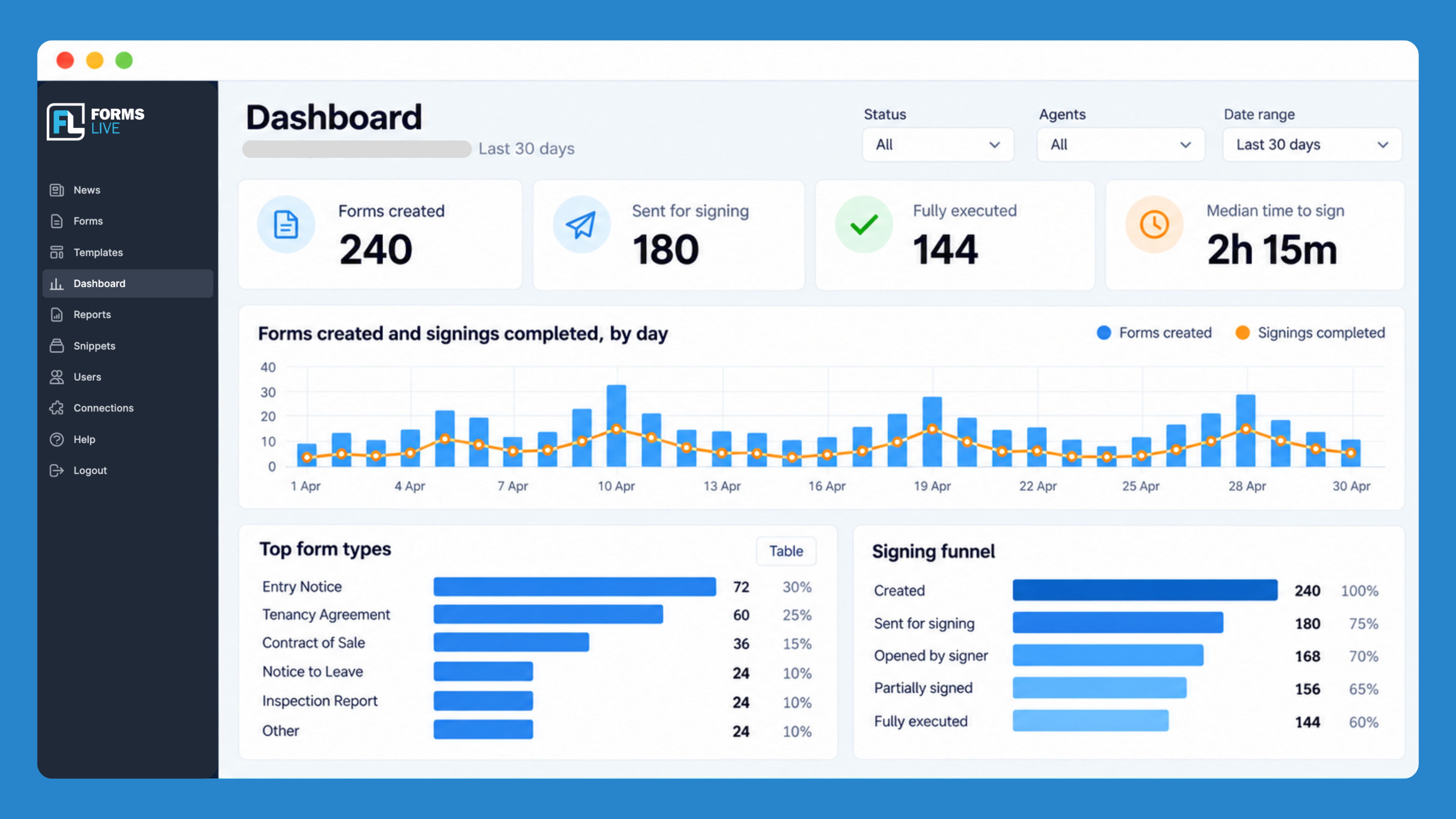 Forms Live Dashboard overview with sample activity totals, a daily activity chart, top form types and signing progress.
