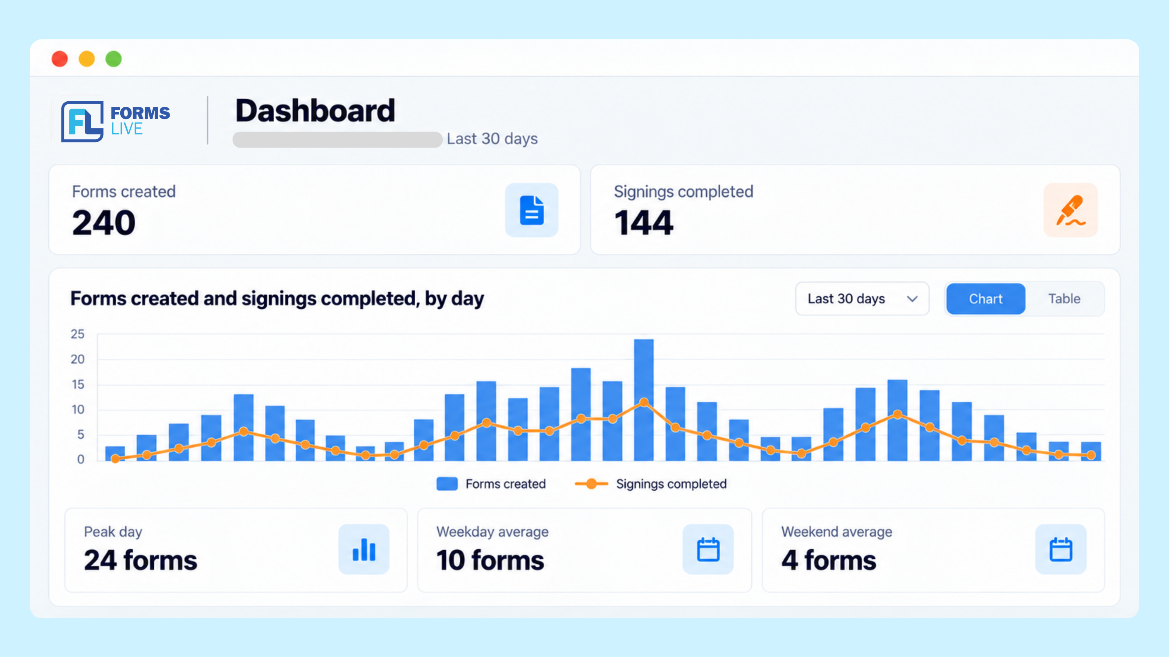 Sample Forms Live Dashboard showing forms created and signings completed over 30 days, with daily activity and weekday and weekend averages.