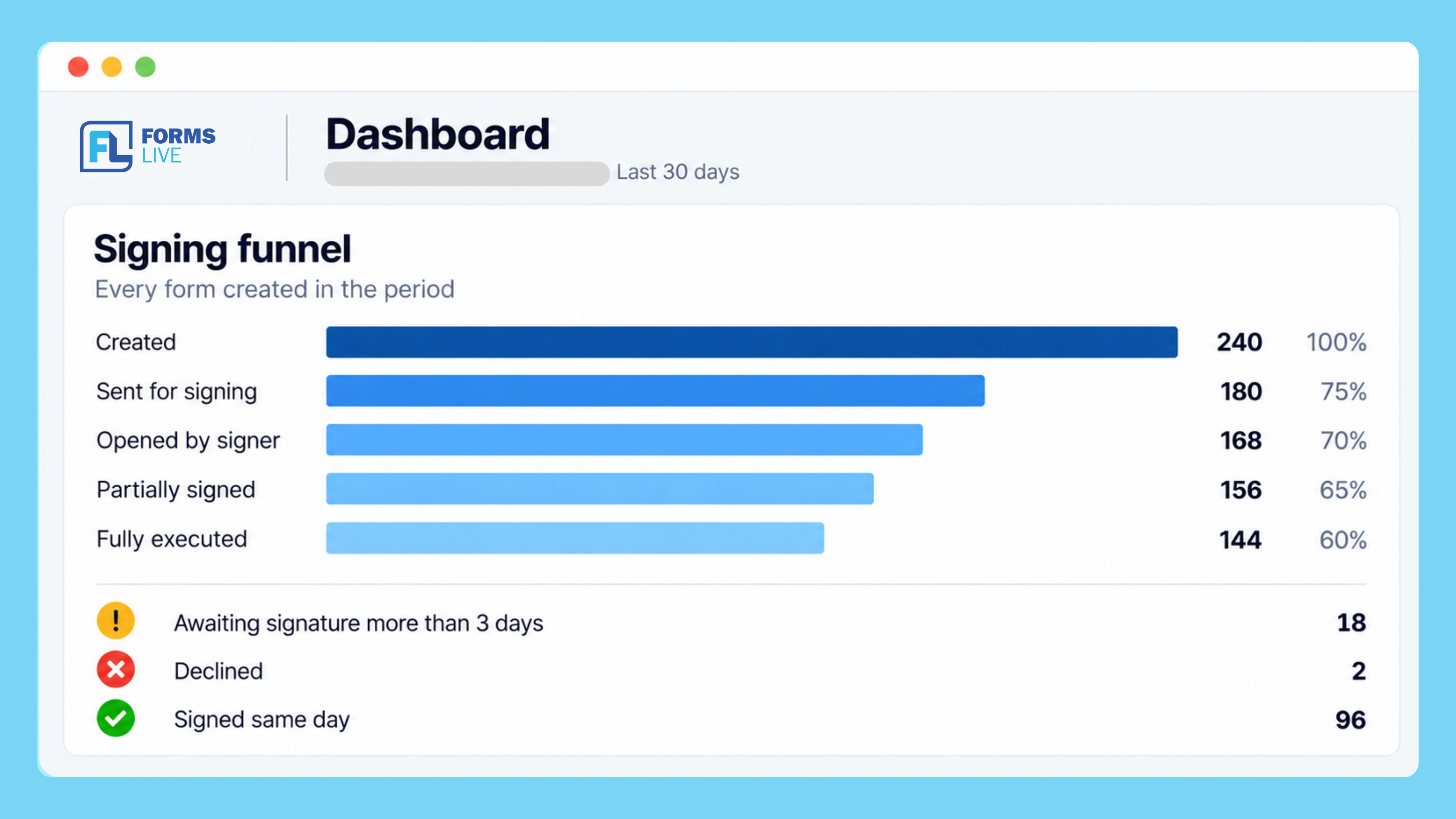 Forms Live Signing Funnel with sample figures showing progress from forms created to fully executed, plus overdue, declined and same-day signing indicators.