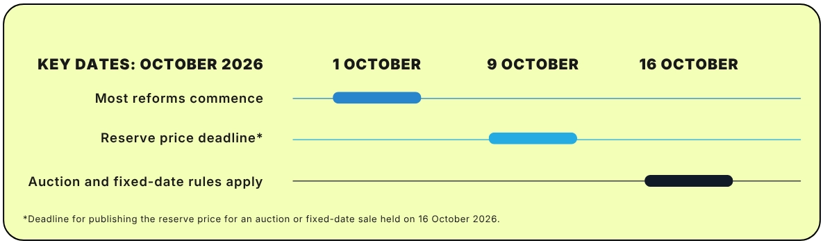 Key Victorian property sales reform dates for October 2026.